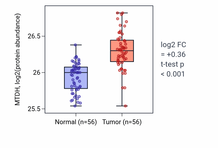 Tumor-vs-normal mass-spec protein box plot for MTDH in HNSC.