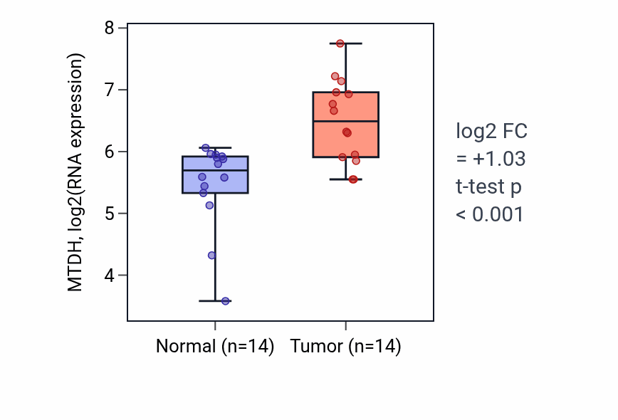 Tumor-vs-normal expression box plot for MTDH RNA in HNSC.