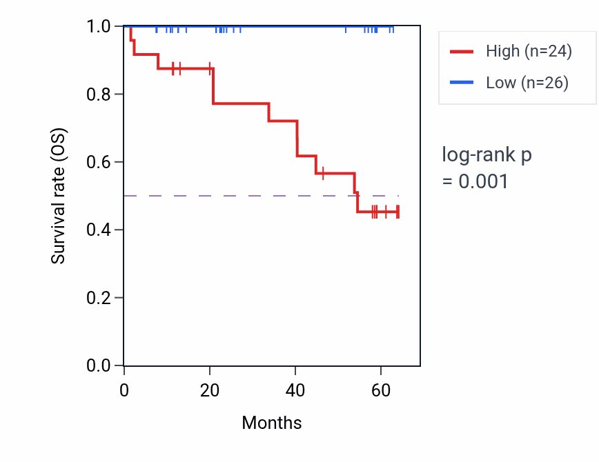 Kaplan&ndash;Meier survival curve for MTDH mass-spec protein-high vs -low samples in CCRCC.