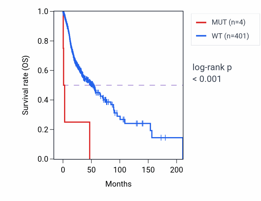 Kaplan&ndash;Meier survival curve for MTDH mutant vs wild-type samples in HNSC.