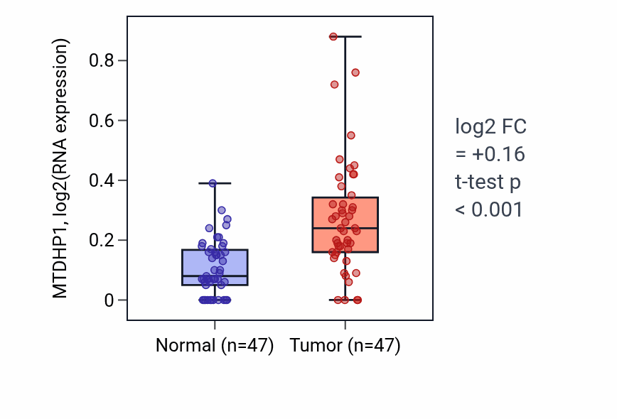 Tumor-vs-normal expression box plot for MTDHP1 in KIRC.