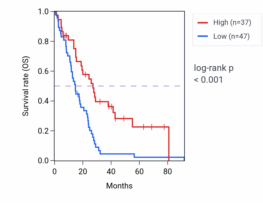 Kaplan&ndash;Meier survival curve for MTDHP2 RNA expression in MESO: high vs low expression groups.