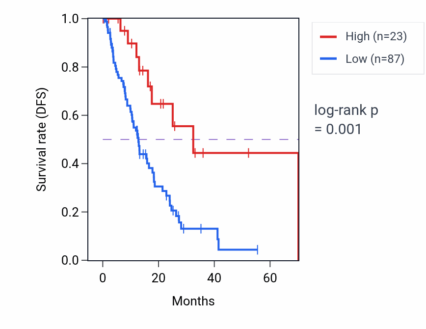 Kaplan&ndash;Meier survival curve for MTDHP3 RNA expression in ESCA: high vs low expression groups.