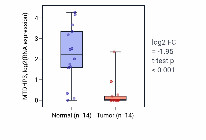 Tumor-vs-normal expression box plot for MTDHP3 in KIRC.