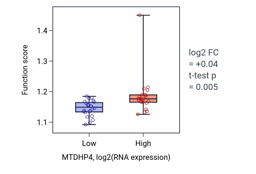 Box plot of Positive regulation of DNA repair in MTDHP4-low vs MTDHP4-high samples in DLBC.