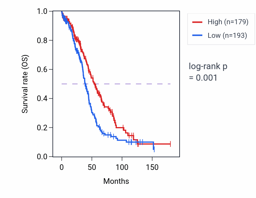 Kaplan&ndash;Meier survival curve for MTDHP4 RNA-high vs -low samples in OV.