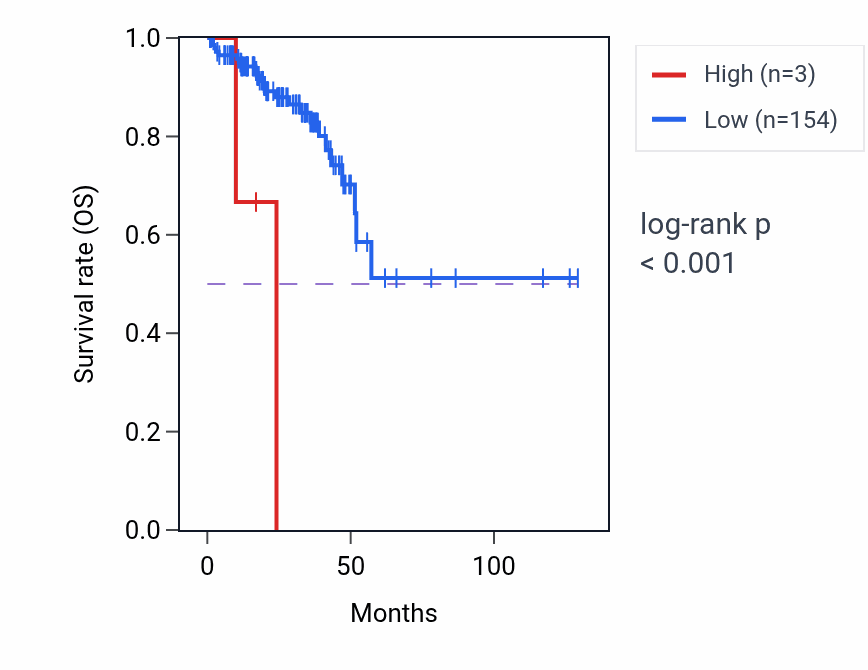 Kaplan&ndash;Meier survival curve for MTDHP5 RNA expression in READ: high vs low expression groups.