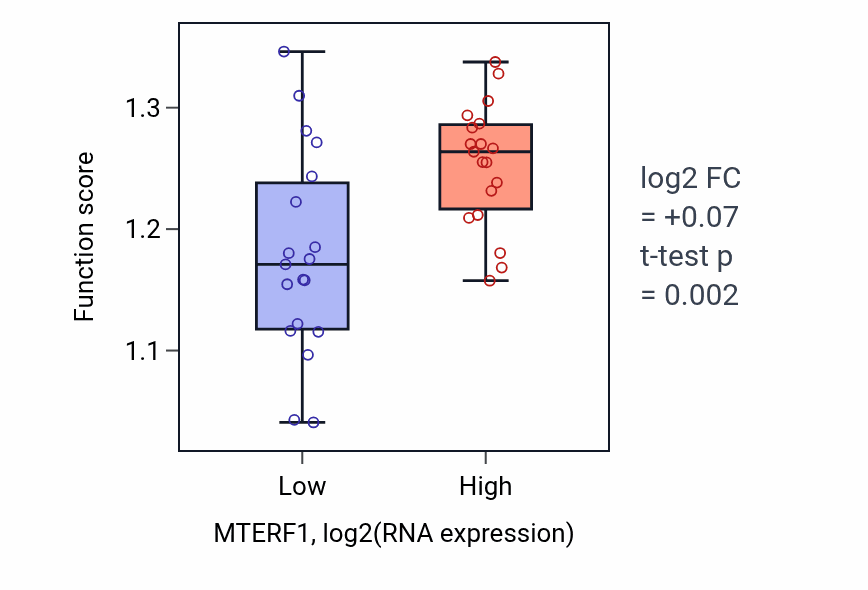 Box plot of Mitochondrial RNA metabolic process in MTERF1-low vs MTERF1-high samples in BONE.