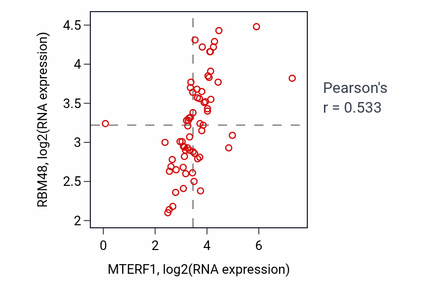 Per-sample scatter of MTERF1 vs RBM48 in SOFT_TISSUE (Pearson r = 0.53).