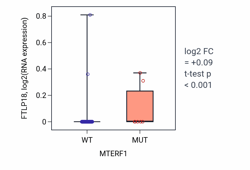 Box plot of FTLP18 in MTERF1-low vs MTERF1-high samples in COAD.