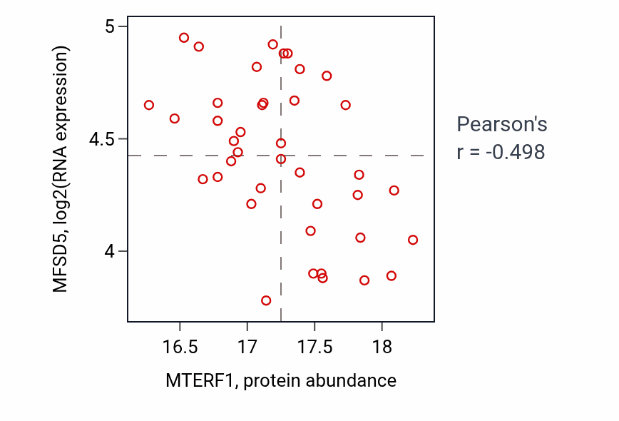 Per-sample scatter of MTERF1 vs MFSD5 in LUAD (Pearson r = -0.50).