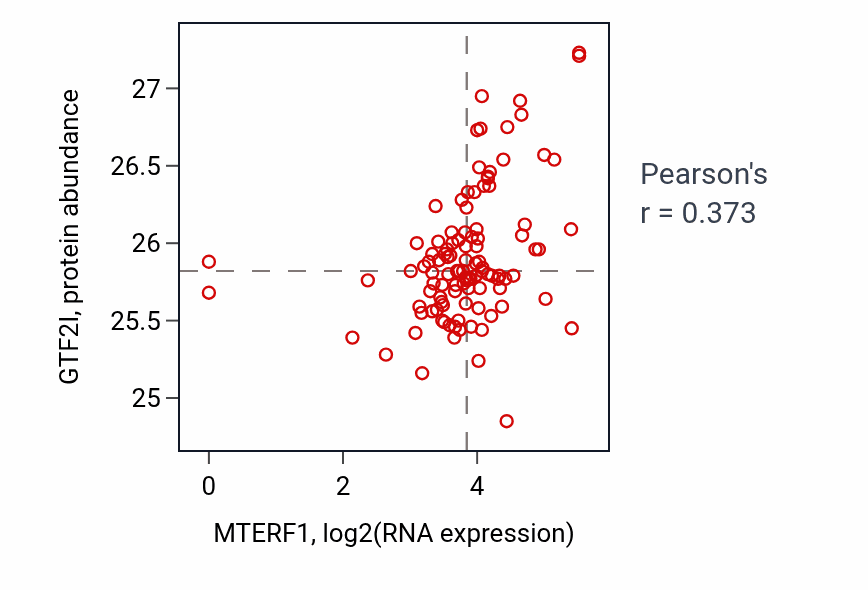 Per-sample scatter of MTERF1 vs GTF2I in HNSC (Pearson r = 0.37).