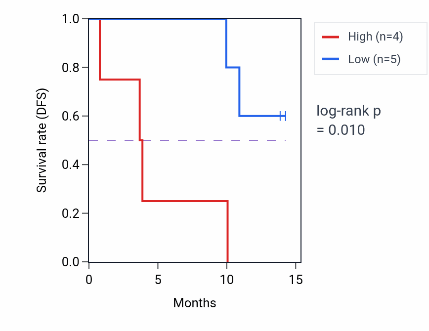 Kaplan&ndash;Meier survival curve for MTERF1 mass-spec protein-high vs -low samples in LUAD.