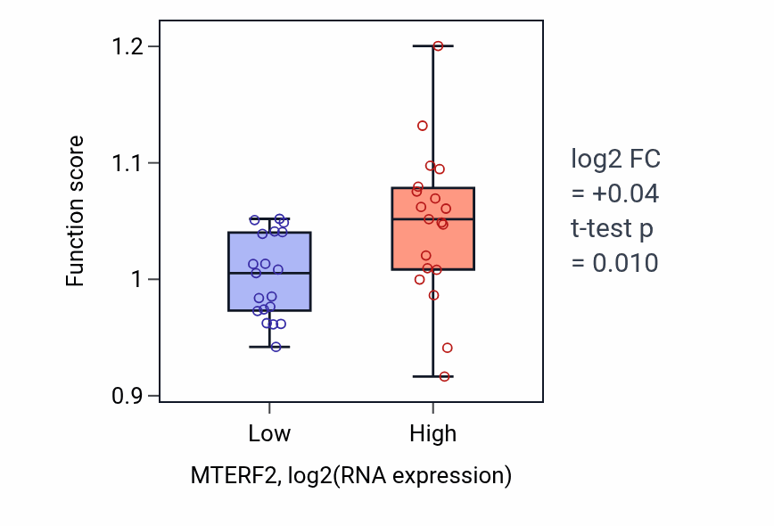 Box plot of Intraciliary transport in MTERF2-low vs MTERF2-high samples in BONE.
