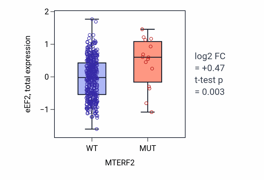 Box plot of eEF2 in MTERF2-low vs MTERF2-high samples in UCEC.