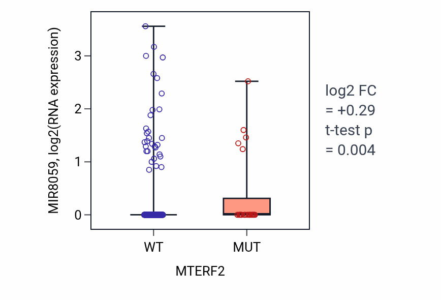Box plot of MIR8059 in MTERF2-low vs MTERF2-high samples in UCEC.