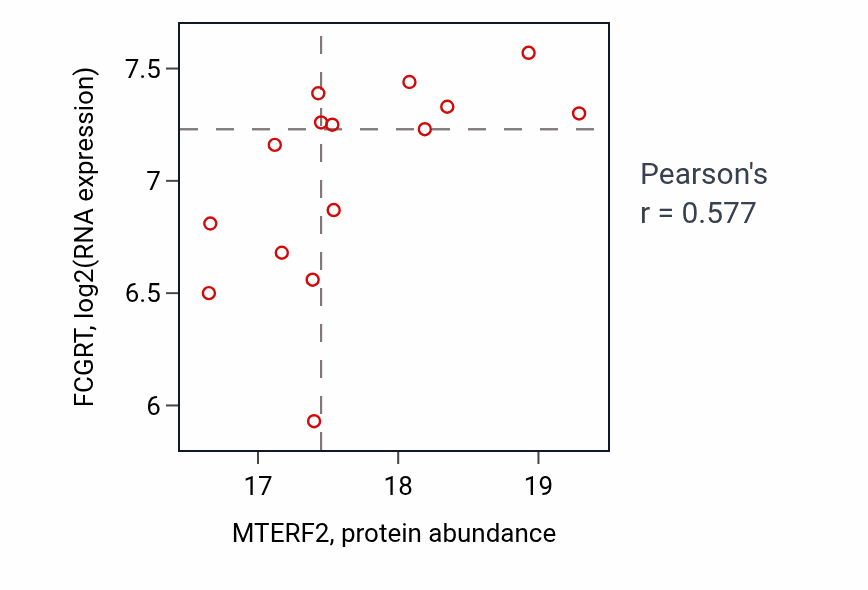 Per-sample scatter of MTERF2 vs FCGRT in CCRCC (Pearson r = 0.58).