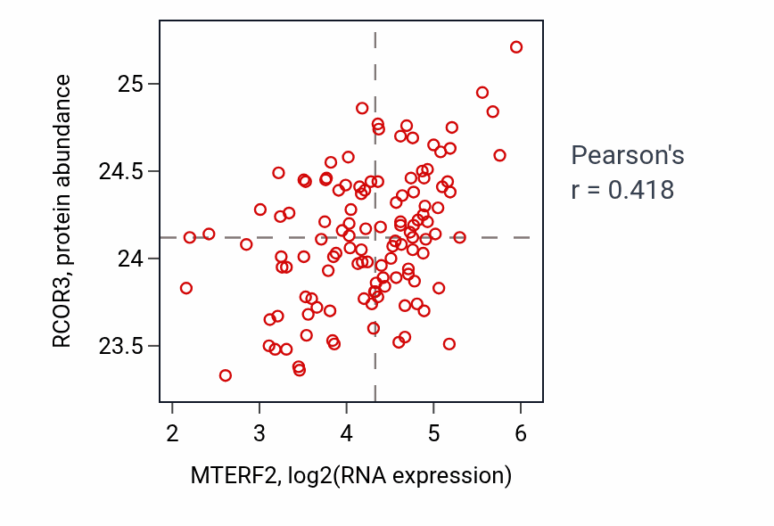 Per-sample scatter of MTERF2 vs RCOR3 in BRCA (Pearson r = 0.42).