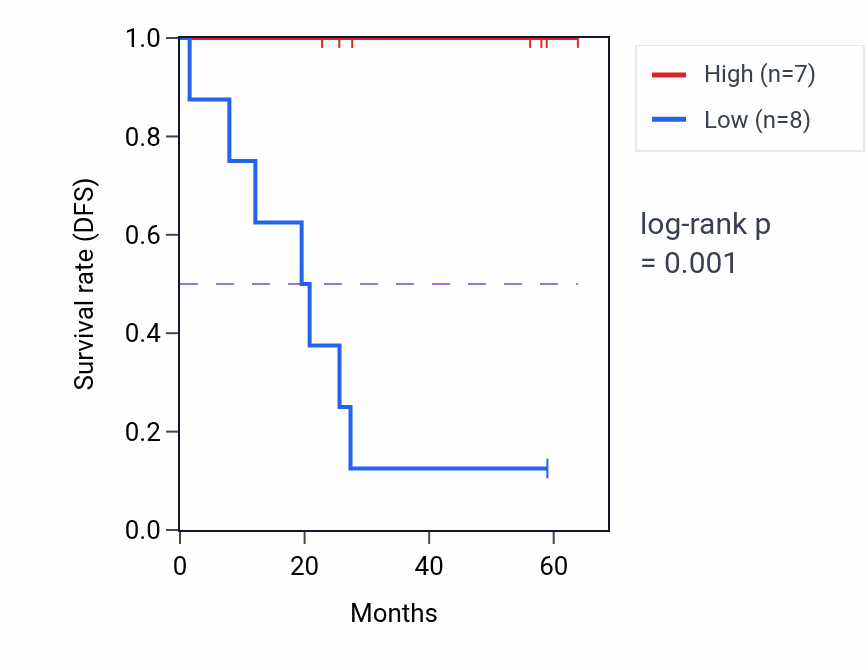 Kaplan&ndash;Meier survival curve for MTERF2 mass-spec protein-high vs -low samples in CCRCC.