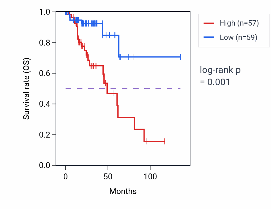 Kaplan&ndash;Meier survival curve for MTERF2 RNA-high vs -low samples in COAD.