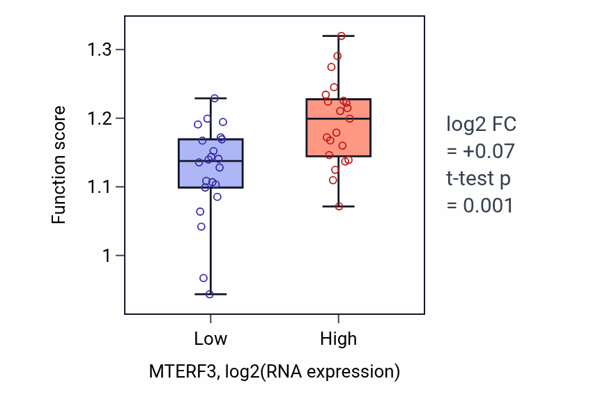 Box plot of DNA replication in MTERF3-low vs MTERF3-high samples in UPPER_AERODIGESTIVE_TRACT.