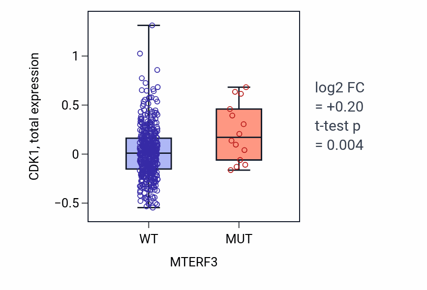 Box plot of CDK1 in MTERF3-low vs MTERF3-high samples in UCEC.