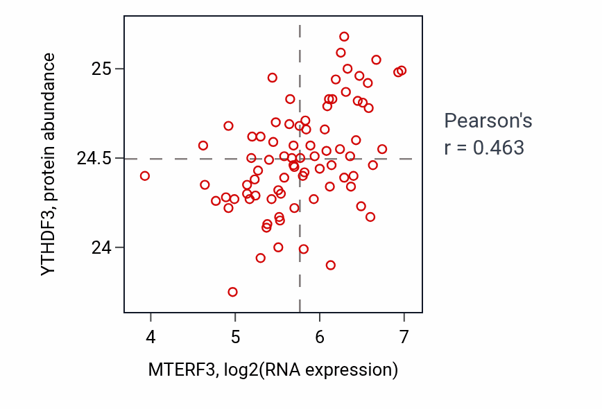 Per-sample scatter of MTERF3 vs YTHDF3 in OV (Pearson r = 0.46).