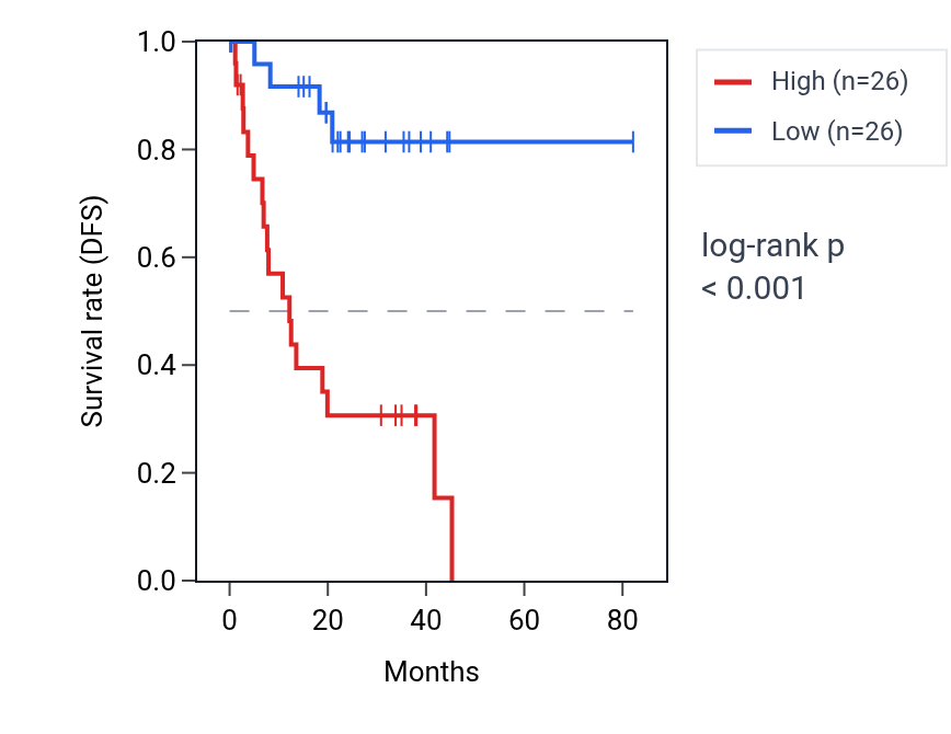 Kaplan&ndash;Meier survival curve for MTERF3 RNA expression in UVM: high vs low expression groups.
