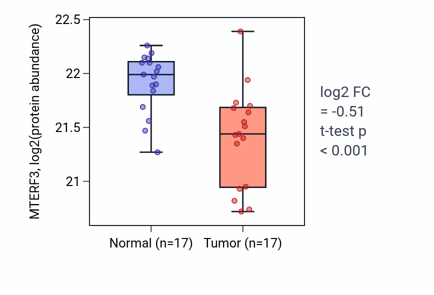 Tumor-vs-normal mass-spec protein box plot for MTERF3 in CCRCC.