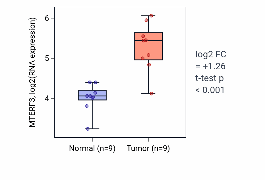 Tumor-vs-normal expression box plot for MTERF3 RNA in HNSC.