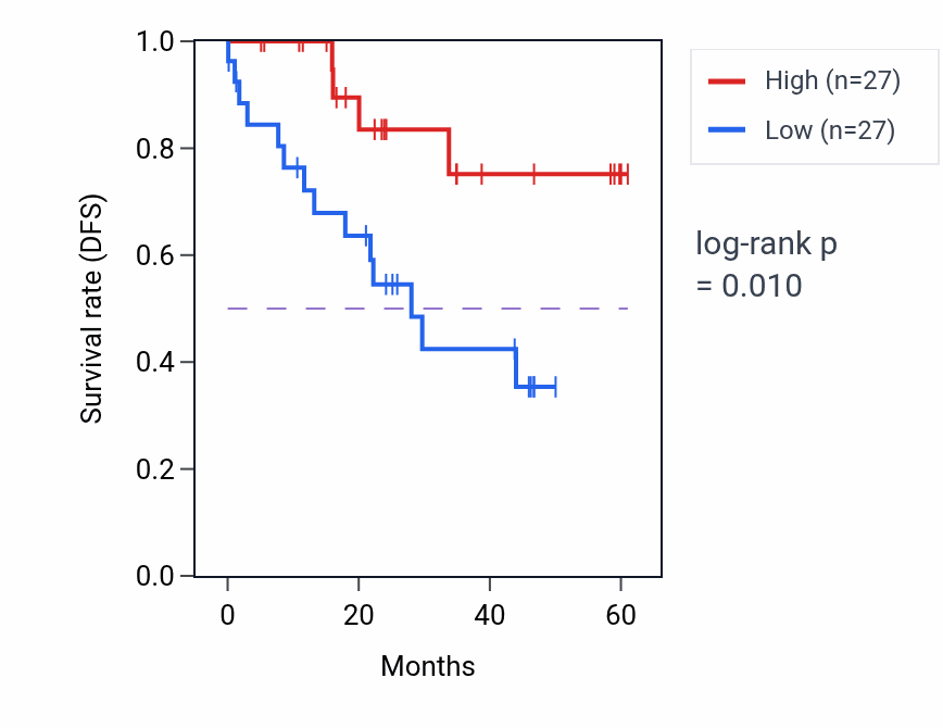 Kaplan&ndash;Meier survival curve for MTERF3 mass-spec protein-high vs -low samples in LSCC.