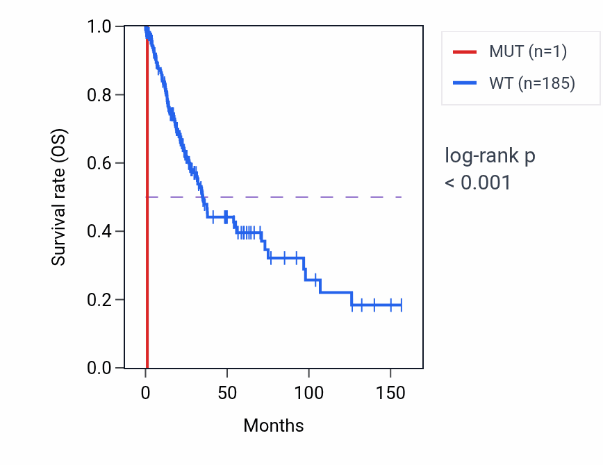Kaplan&ndash;Meier survival curve for MTERF3 mutant vs wild-type samples in LUSC.