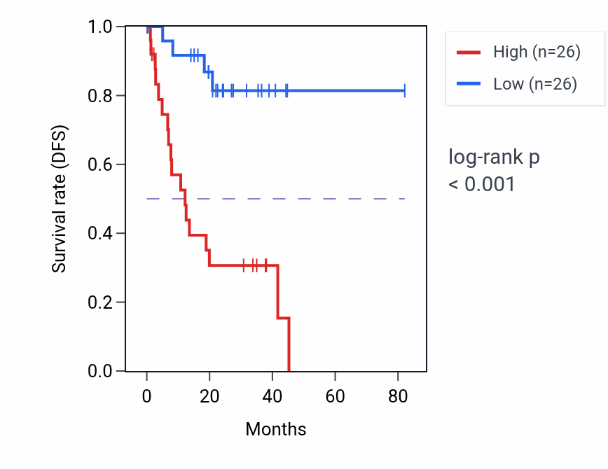 Kaplan&ndash;Meier survival curve for MTERF3 RNA-high vs -low samples in UVM.