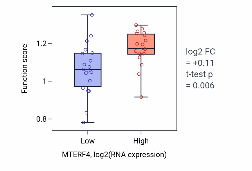 Box plot of Chromosome separation in MTERF4-low vs MTERF4-high samples in BONE.