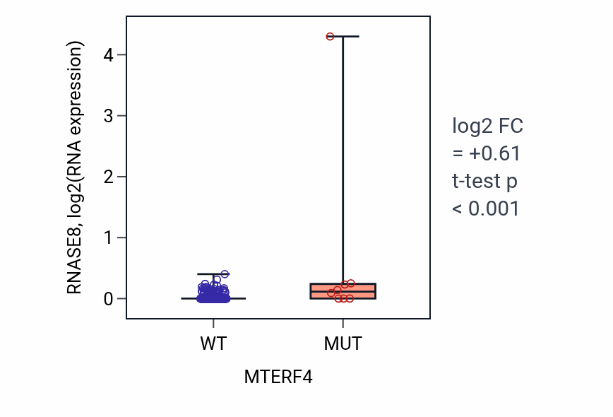Box plot of RNASE8 in MTERF4-low vs MTERF4-high samples in SKCM.