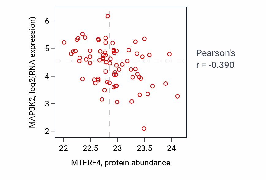 Per-sample scatter of MTERF4 vs MAP3K2 in OV (Pearson r = -0.39).