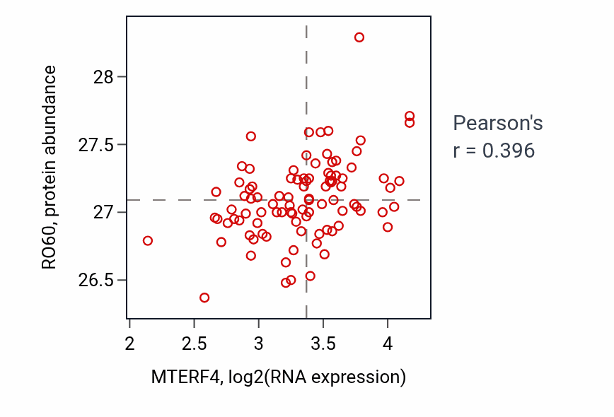Per-sample scatter of MTERF4 vs RO60 in UCEC (Pearson r = 0.40).