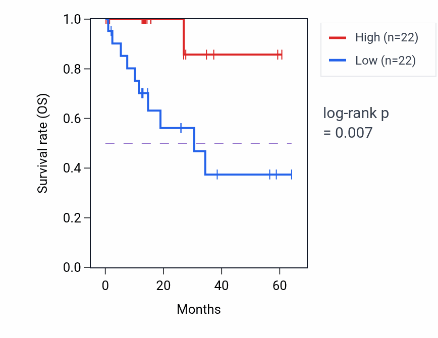 Kaplan&ndash;Meier survival curve for MTERF4 mass-spec protein-high vs -low samples in LUAD.