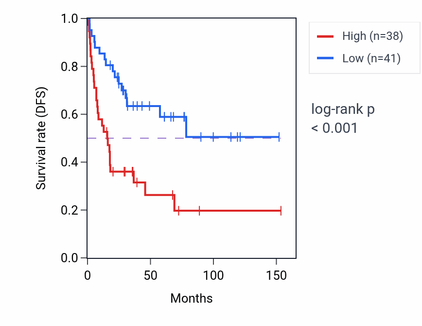 Kaplan&ndash;Meier survival curve for MTERF4 RNA-high vs -low samples in ACC.