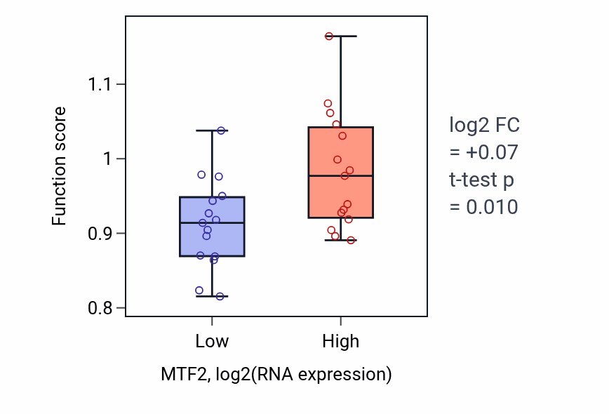Box plot of Positive regulation of centriole replication in MTF2-low vs MTF2-high samples in BLOOD_Myeloma.