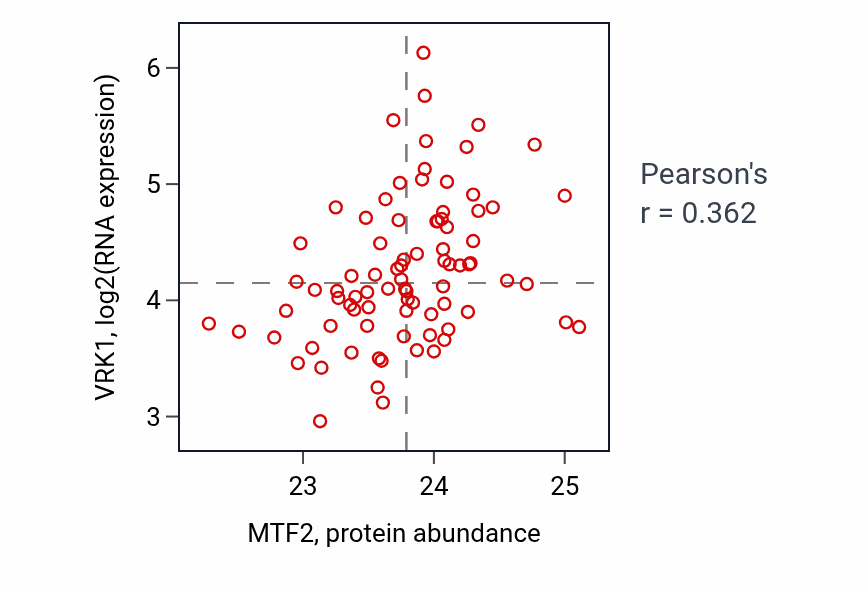 Per-sample scatter of MTF2 vs VRK1 in LUAD (Pearson r = 0.36).