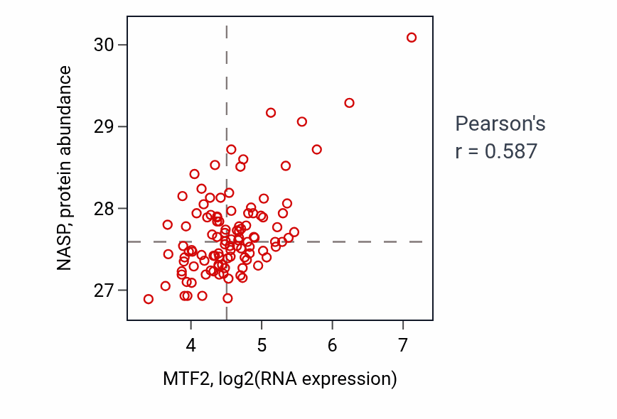 Per-sample scatter of MTF2 vs NASP in LSCC (Pearson r = 0.59).