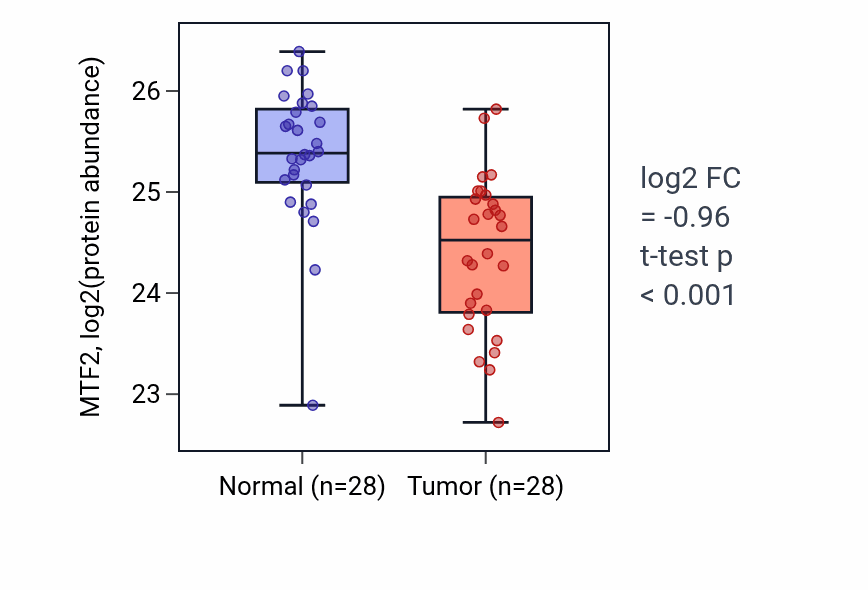 Tumor-vs-normal mass-spec protein box plot for MTF2 in COAD.