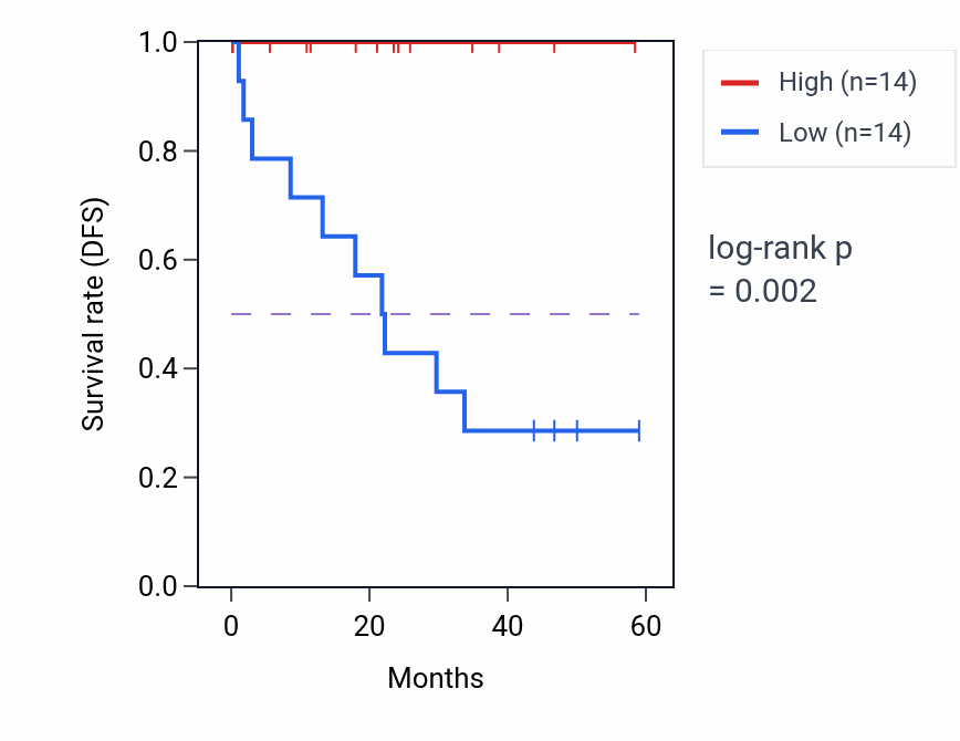 Kaplan&ndash;Meier survival curve for MTF2 mass-spec protein-high vs -low samples in LSCC.