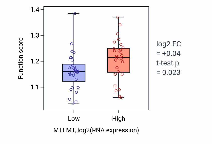 Box plot of Microtubule polymerization in MTFMT-low vs MTFMT-high samples in OVARY.