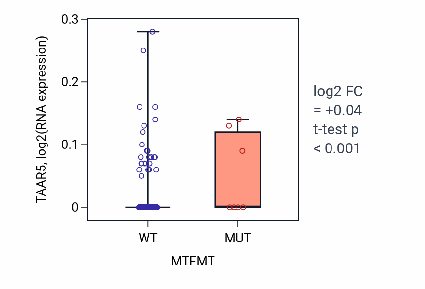 Box plot of TAAR5 in MTFMT-low vs MTFMT-high samples in SKCM.