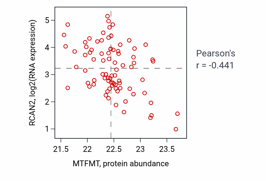 Per-sample scatter of MTFMT vs RCAN2 in OV (Pearson r = -0.44).
