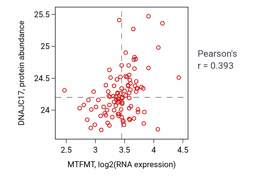 Per-sample scatter of MTFMT vs DNAJC17 in GBM (Pearson r = 0.39).