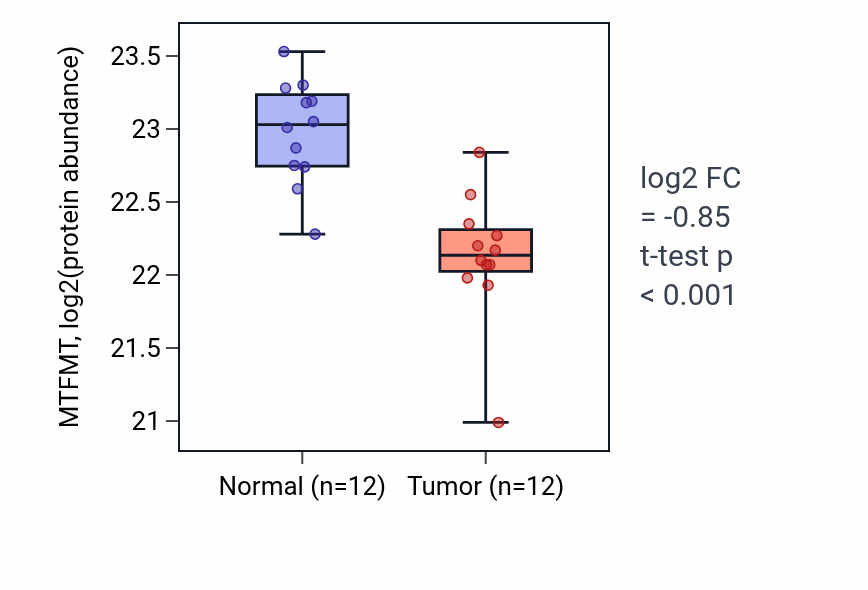 Tumor-vs-normal mass-spec protein box plot for MTFMT in CCRCC.