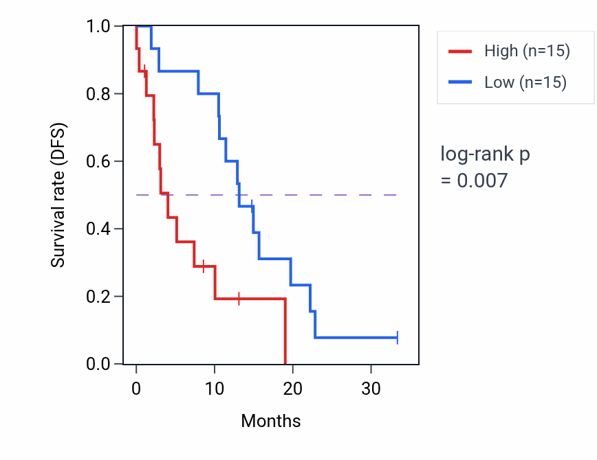 Kaplan&ndash;Meier survival curve for MTFMT mass-spec protein-high vs -low samples in PDAC.